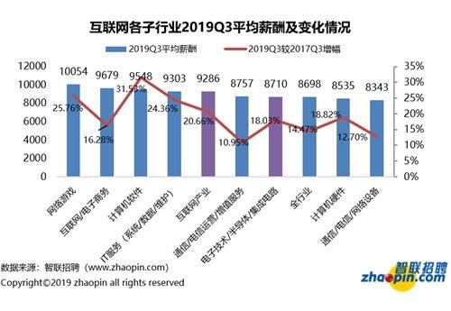 報告稱互聯網産業(yè)平均月(yuè)薪9296元，5G相(xiàng)關崗位過萬